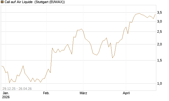 Call auf Air Liquide [BNP Paribas Emissions- und Handelsges.] Chart