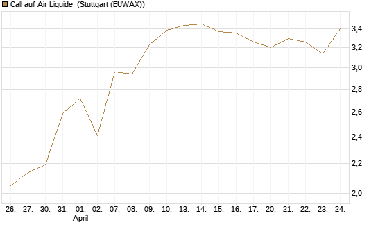 Call auf Air Liquide [BNP Paribas Emissions- und Handelsges.] Chart