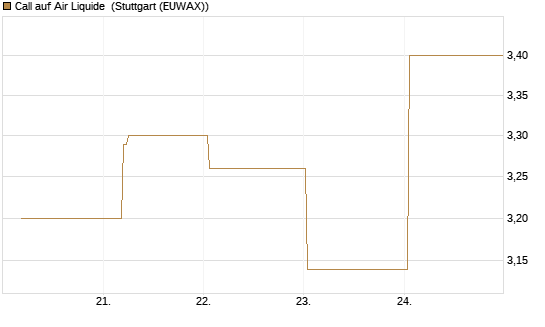 Call auf Air Liquide [BNP Paribas Emissions- und Handelsges.] Chart