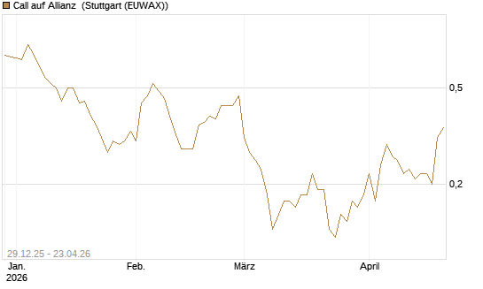 Call auf Allianz [BNP Paribas Emissions- und Handelsges.] Chart