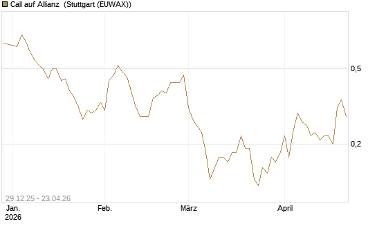 Call auf Allianz [BNP Paribas Emissions- und Handelsges.] Chart