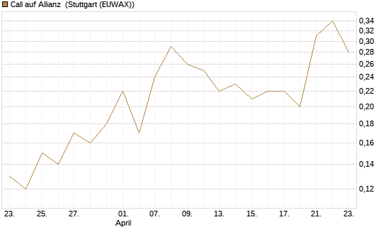 Call auf Allianz [BNP Paribas Emissions- und Handelsges.] Chart