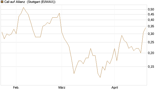 Call auf Allianz [BNP Paribas Emissions- und Handelsges.] Chart