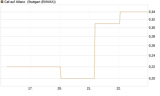 Call auf Allianz [BNP Paribas Emissions- und Handelsges.] Chart
