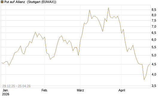 Put auf Allianz [BNP Paribas Emissions- und Handelsges.] Chart