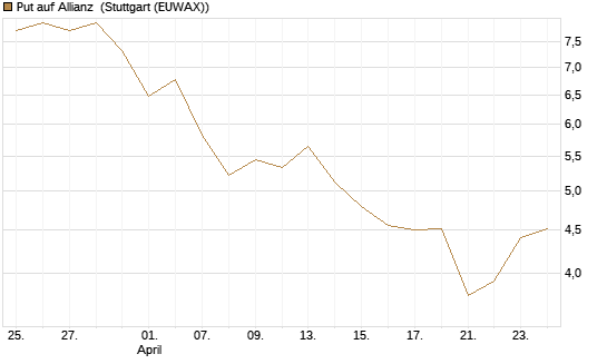 Put auf Allianz [BNP Paribas Emissions- und Handelsges.] Chart