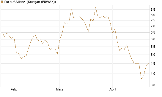 Put auf Allianz [BNP Paribas Emissions- und Handelsges.] Chart