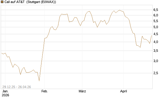 Call auf AT&T [BNP Paribas Emissions- und Handelsges.] Chart