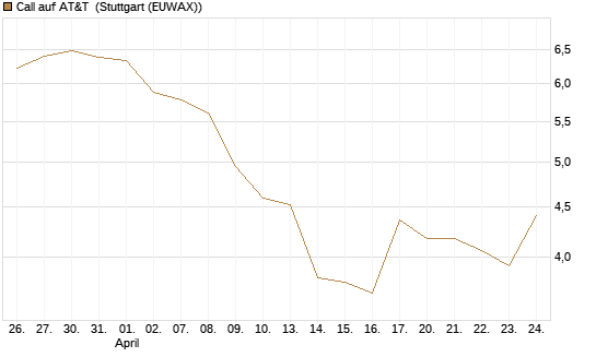 Call auf AT&T [BNP Paribas Emissions- und Handelsges.] Chart