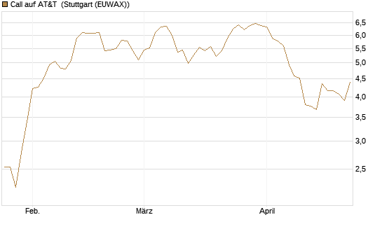 Call auf AT&T [BNP Paribas Emissions- und Handelsges.] Chart