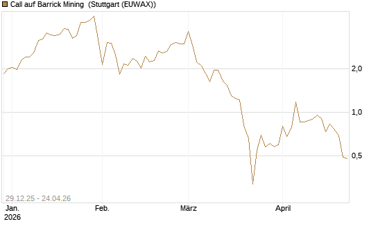 Call auf Barrick Mining [BNP Paribas Emissions- und Handelsges.] Chart