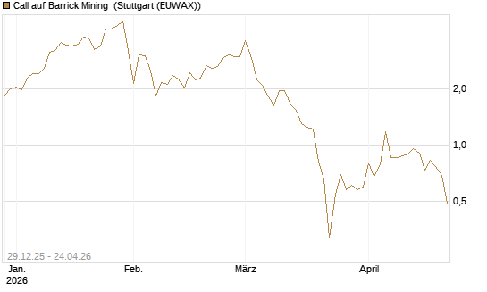 Call auf Barrick Mining [BNP Paribas Emissions- und Handelsges.] Chart
