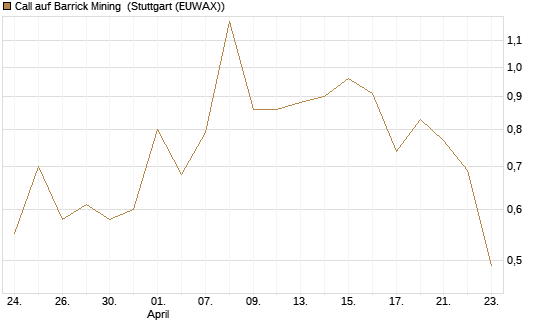 Call auf Barrick Mining [BNP Paribas Emissions- und Handelsges.] Chart
