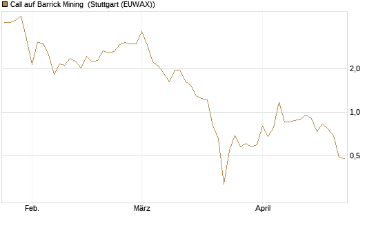 Call auf Barrick Mining [BNP Paribas Emissions- und Handelsges.] Chart