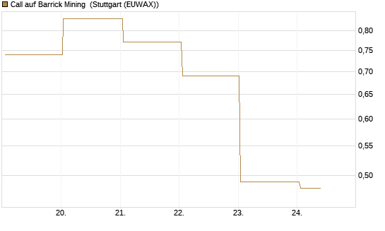 Call auf Barrick Mining [BNP Paribas Emissions- und Handelsges.] Chart