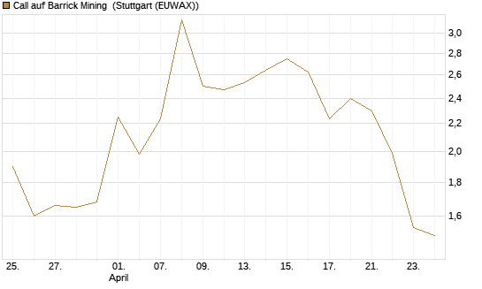 Call auf Barrick Mining [BNP Paribas Emissions- und Handelsges.] Chart