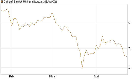 Call auf Barrick Mining [BNP Paribas Emissions- und Handelsges.] Chart