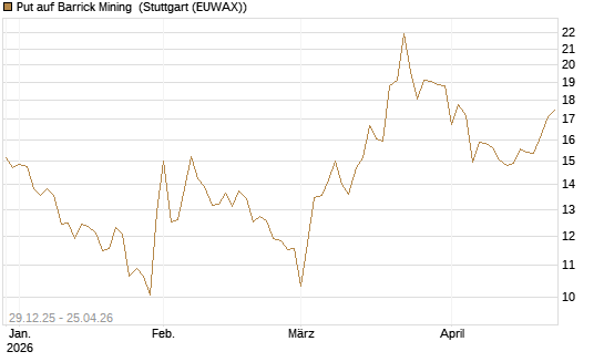 Put auf Barrick Mining [BNP Paribas Emissions- und Handelsges.] Chart
