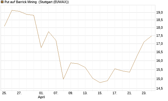 Put auf Barrick Mining [BNP Paribas Emissions- und Handelsges.] Chart