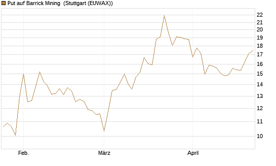 Put auf Barrick Mining [BNP Paribas Emissions- und Handelsges.] Chart