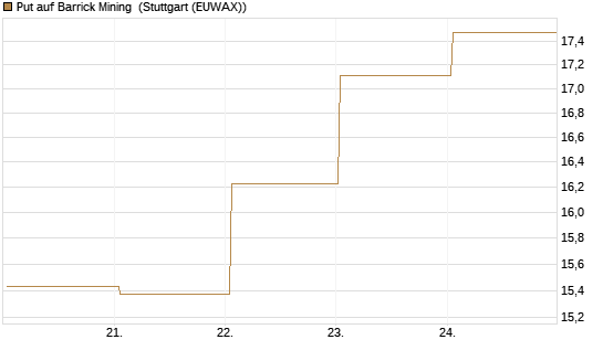 Put auf Barrick Mining [BNP Paribas Emissions- und Handelsges.] Chart