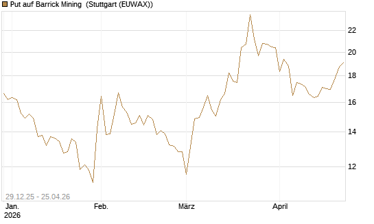 Put auf Barrick Mining [BNP Paribas Emissions- und Handelsges.] Chart