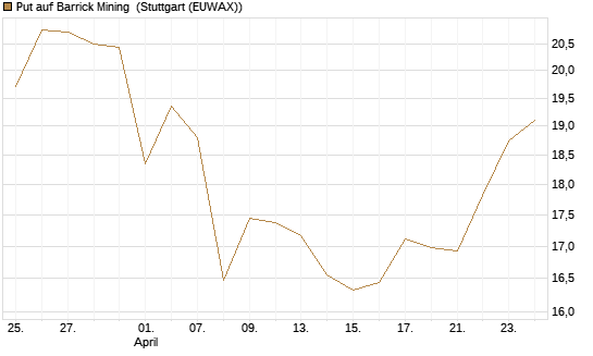 Put auf Barrick Mining [BNP Paribas Emissions- und Handelsges.] Chart
