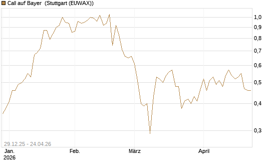 Call auf Bayer [BNP Paribas Emissions- und Handelsges.] Chart