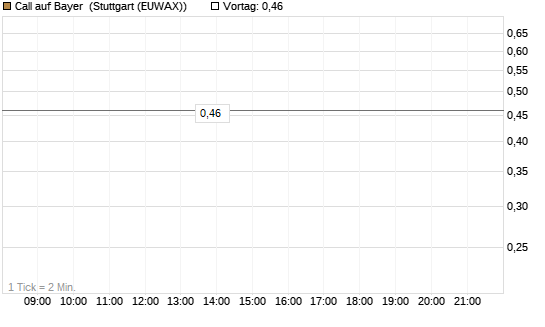 Call auf Bayer [BNP Paribas Emissions- und Handelsges.] Chart