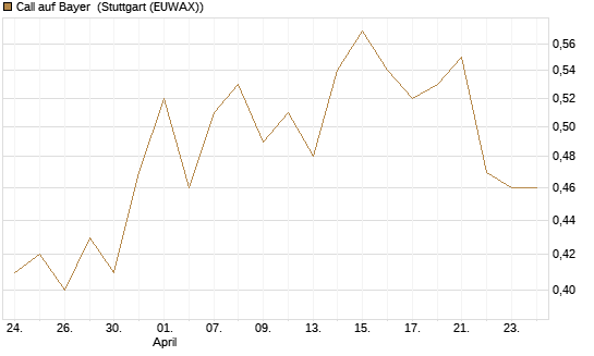 Call auf Bayer [BNP Paribas Emissions- und Handelsges.] Chart