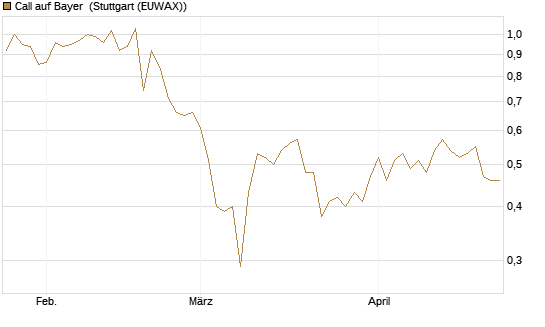 Call auf Bayer [BNP Paribas Emissions- und Handelsges.] Chart