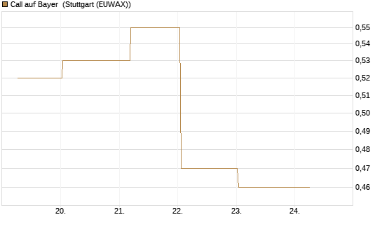 Call auf Bayer [BNP Paribas Emissions- und Handelsges.] Chart