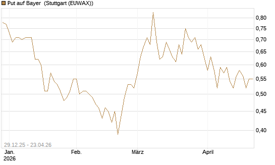 Put auf Bayer [BNP Paribas Emissions- und Handelsges.] Chart