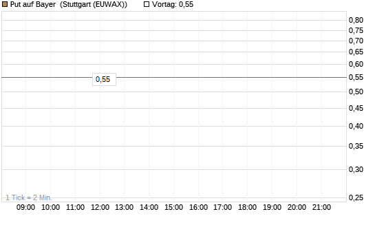 Put auf Bayer [BNP Paribas Emissions- und Handelsges.] Chart