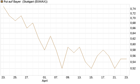 Put auf Bayer [BNP Paribas Emissions- und Handelsges.] Chart