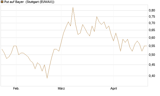 Put auf Bayer [BNP Paribas Emissions- und Handelsges.] Chart
