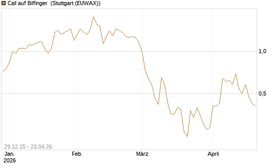Call auf Bilfinger [BNP Paribas Emissions- und Handelsges.] Chart