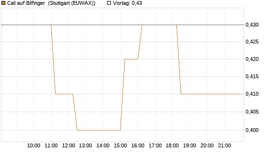 Call auf Bilfinger [BNP Paribas Emissions- und Handelsges.] Chart