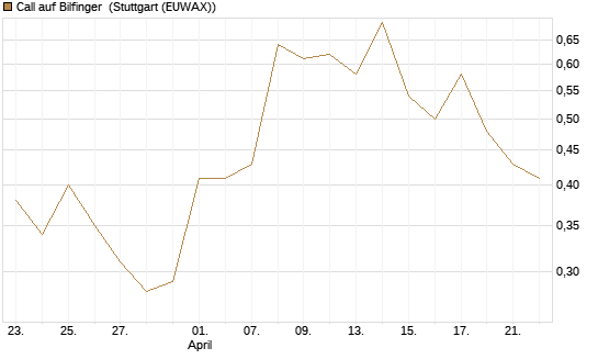 Call auf Bilfinger [BNP Paribas Emissions- und Handelsges.] Chart