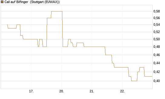Call auf Bilfinger [BNP Paribas Emissions- und Handelsges.] Chart