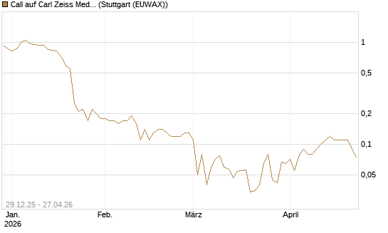 Call auf Carl Zeiss Meditec [BNP Paribas Emissions- und Handelsges.] Chart