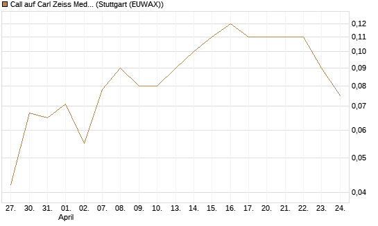 Call auf Carl Zeiss Meditec [BNP Paribas Emissions- und Handelsges.] Chart