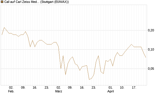 Call auf Carl Zeiss Meditec [BNP Paribas Emissions- und Handelsges.] Chart