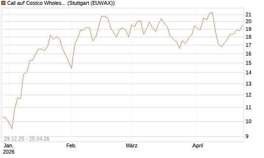 Call auf Costco Wholesale [BNP Paribas Emissions- und Handelsges.] Chart