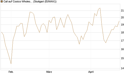 Call auf Costco Wholesale [BNP Paribas Emissions- und Handelsges.] Chart