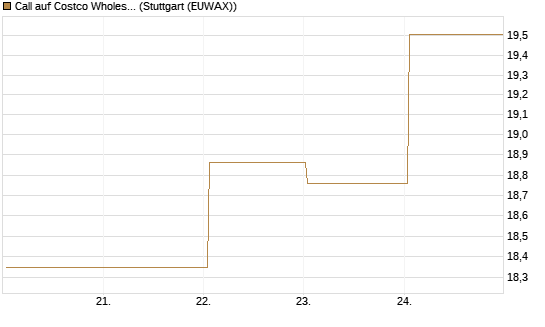 Call auf Costco Wholesale [BNP Paribas Emissions- und Handelsges.] Chart