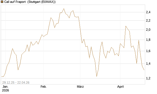 Call auf Fraport [BNP Paribas Emissions- und Handelsges.] Chart