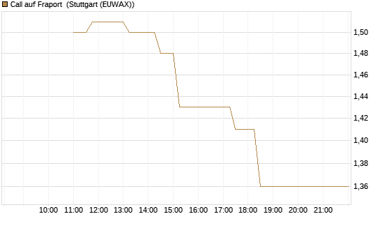 Call auf Fraport [BNP Paribas Emissions- und Handelsges.] Chart