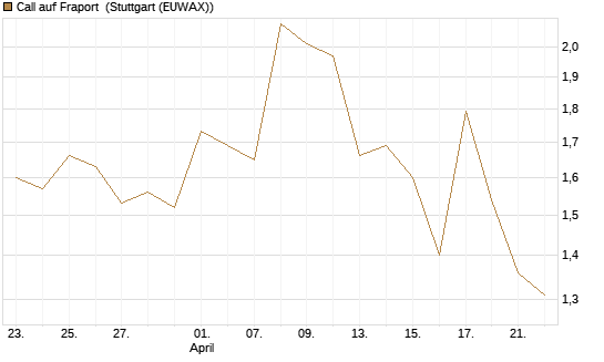 Call auf Fraport [BNP Paribas Emissions- und Handelsges.] Chart