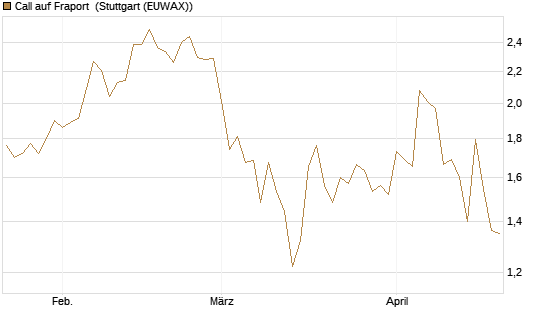 Call auf Fraport [BNP Paribas Emissions- und Handelsges.] Chart
